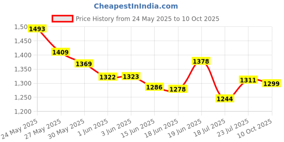 flipkart.com kapicon KP-BPW Pressure Washer kapicon Price History Graph from 24 May 2025 to 10 Oct 2025