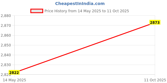 flipkart.com kapicon KP-BPW1 Pressure Washer kapicon Price History Graph from 14 May 2025 to 11 Oct 2025