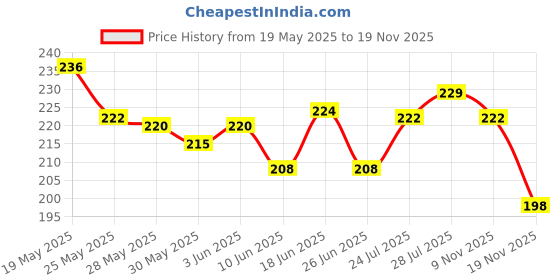 flipkart.com kapilaexports Door Drawers Cabinet Safety Lock for Child Kids Baby kapilaexports Price History Graph from 19 May 2025 to 18 Nov 2025
