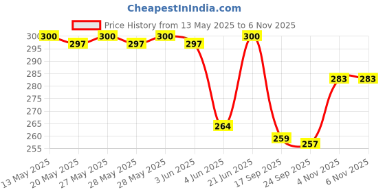 flipkart.com kapilaexports Pocket Hip Flask Bottle Liquor Drink Ware - A Stainless Steel Hip Flask Stainless Steel Hip Flask kapilaexports Price History Graph from 13 May 2025 to 6 Nov 2025