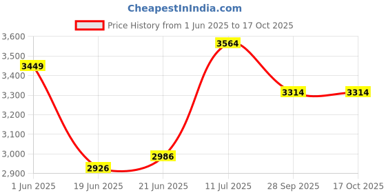 flipkart.com kapiraj by SeBURRY Crystal Grey Quartz Sink | 24x18x9 Inch Sink | Single Bowl Sink | Kitchen Sink-Waste Pipe -Strainer Basket Vessel Sink kapiraj Price History Graph from 1 Jun 2025 to 16 Oct 2025