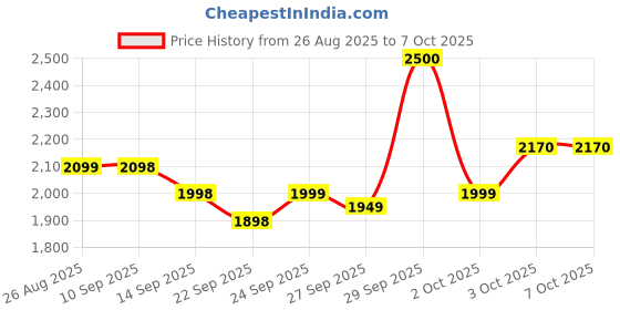 flipkart.com kapisales Foldable-RC-Quadcopter-Altitude-Hold-Headless-Mode-Hight-Hold-Color Drone kapisales Price History Graph from 26 Aug 2025 to 7 Oct 2025