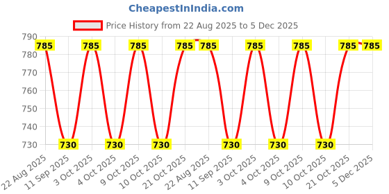 flipkart.com kapishreeenterprise 2 SQAURE PIANO BLUE kapishreeenterprise Price History Graph from 22 Aug 2025 to 5 Dec 2025