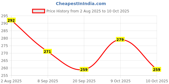 flipkart.com kapishreeenterprise Baby Building Blocks,Creative Learning Educational Toy For Kids (Multicolor) kapishreeenterprise Price History Graph from 2 Aug 2025 to 10 Oct 2025
