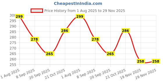 flipkart.com kapishreeenterprise BIG CHORAS 04 kapishreeenterprise Price History Graph from 1 Aug 2025 to 29 Nov 2025
