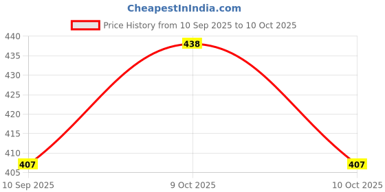flipkart.com kapishreeenterprise BIG CHORAS PIN 002 kapishreeenterprise Price History Graph from 10 Sep 2025 to 9 Oct 2025