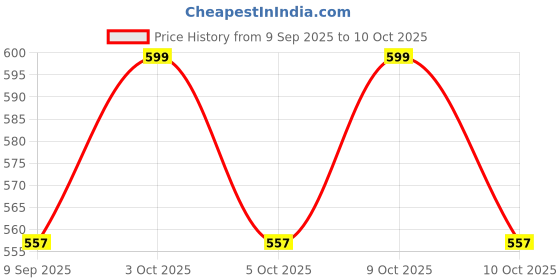 flipkart.com kapishreeenterprise Bouncer Pogo Stick – Lightweight Play Toy kapishreeenterprise Price History Graph from 9 Sep 2025 to 10 Oct 2025