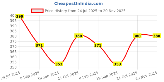 flipkart.com kapishreeenterprise Coloring Re Stick Drawing Paper Roll for Kids 84x12 Inch Dinosaur Roll kapishreeenterprise Price History Graph from 24 Jul 2025 to 20 Nov 2025
