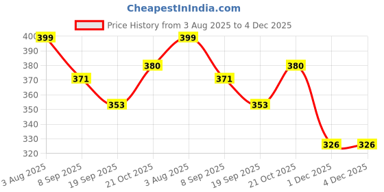 flipkart.com kapishreeenterprise Coloring Re Stick Drawing Paper Roll for Kids 84x12 Inch Fruits Flower Art Roll kapishreeenterprise Price History Graph from 3 Aug 2025 to 4 Dec 2025