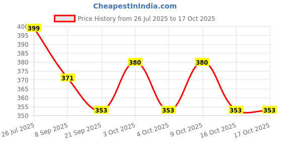 flipkart.com kapishreeenterprise Coloring Re Stick Drawing Paper Roll for Kids 84x12 Inch Jungle Jumble Roll kapishreeenterprise Price History Graph from 26 Jul 2025 to 16 Oct 2025