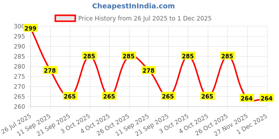 flipkart.com kapishreeenterprise Easy Grip Foam Pogo Stick – Kids Jump Fun kapishreeenterprise Price History Graph from 26 Jul 2025 to 30 Nov 2025