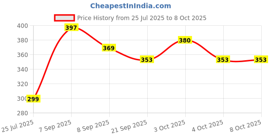 flipkart.com kapishreeenterprise Foam Jumping Stick Toy – High-Quality Kids Exercise Toy kapishreeenterprise Price History Graph from 25 Jul 2025 to 8 Oct 2025