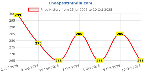 flipkart.com kapishreeenterprise Fun & Colorful Bouncing Pogo Toy – Lightweight & Portable kapishreeenterprise Price History Graph from 25 Jul 2025 to 9 Oct 2025