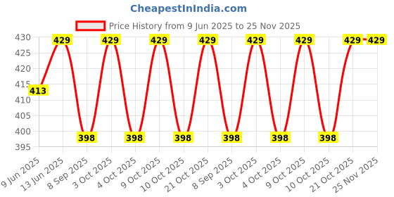 flipkart.com kapishreeenterprise Funblast Kids Bowling Play Set with Jungle Theme Cartoon 6 Pins & 2 Balls Sports Bowling Set kapishreeenterprise Price History Graph from 9 Jun 2025 to 25 Nov 2025