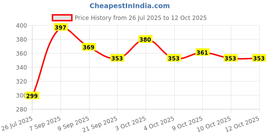 flipkart.com kapishreeenterprise Indoor Jump Toy for Toddlers – Foam Pogo Stick kapishreeenterprise Price History Graph from 26 Jul 2025 to 10 Oct 2025