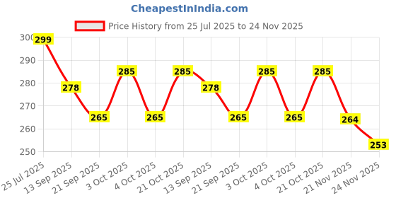 flipkart.com kapishreeenterprise Jumping Stick Toy for Boys & Girls – Fun Exercise Pogo Stick kapishreeenterprise Price History Graph from 25 Jul 2025 to 24 Nov 2025
