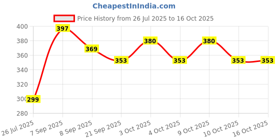 flipkart.com kapishreeenterprise Kids Fitness Pogo Stick – Jumping Exercise Toy kapishreeenterprise Price History Graph from 26 Jul 2025 to 16 Oct 2025