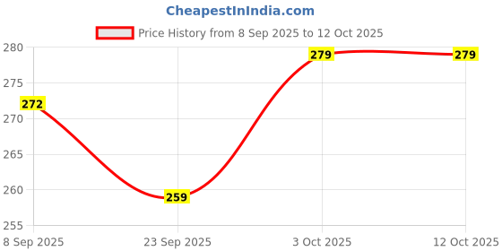 flipkart.com kapishreeenterprise Kids Scoop Throw Game – Pack of 2 kapishreeenterprise Price History Graph from 8 Sep 2025 to 12 Oct 2025