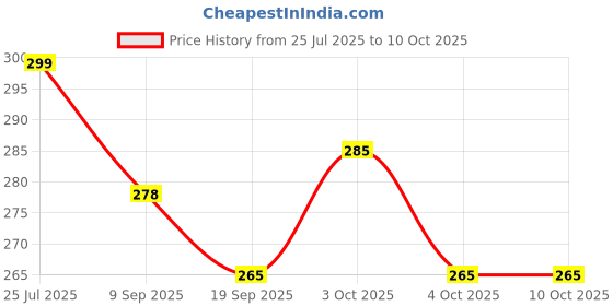 flipkart.com kapishreeenterprise Lightweight Foam Stick for Jump Fun kapishreeenterprise Price History Graph from 25 Jul 2025 to 9 Oct 2025