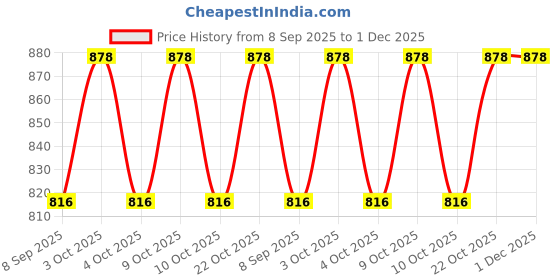 flipkart.com kapishreeenterprise NO.16 kapishreeenterprise Price History Graph from 8 Sep 2025 to 1 Dec 2025