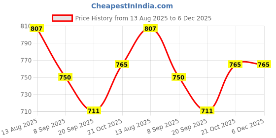 flipkart.com kapishreeenterprise NO.5 JIRAF PIANO kapishreeenterprise Price History Graph from 13 Aug 2025 to 5 Dec 2025