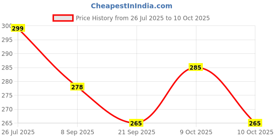 flipkart.com kapishreeenterprise Red Foam Pogo Stick with Yellow Tubes for Kids kapishreeenterprise Price History Graph from 26 Jul 2025 to 10 Oct 2025