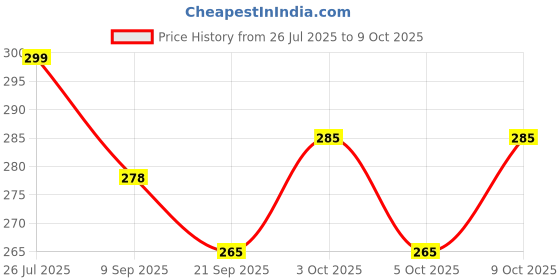 flipkart.com kapishreeenterprise Red Pogo Jumper Stick with Foam Base for Kids kapishreeenterprise Price History Graph from 26 Jul 2025 to 8 Oct 2025
