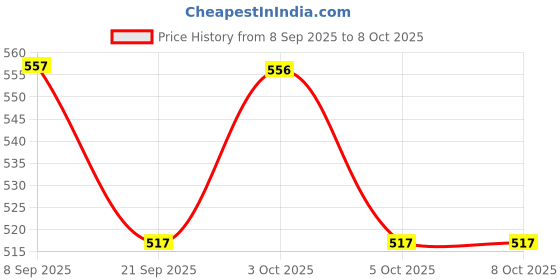 flipkart.com kapishreeenterprise Spring-Free Pogo Stick – Foam Bouncer for Kids kapishreeenterprise Price History Graph from 8 Sep 2025 to 7 Oct 2025