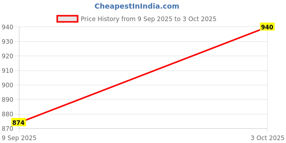 flipkart.com kapishreeenterprise Toddler Block Shape ABCD, car toy led with music kapishreeenterprise Price History Graph from 9 Sep 2025 to 3 Oct 2025