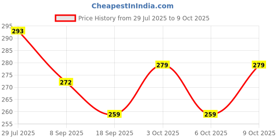 flipkart.com kapishreeenterprise Toss and Catch Toy for Toddlers kapishreeenterprise Price History Graph from 29 Jul 2025 to 6 Oct 2025