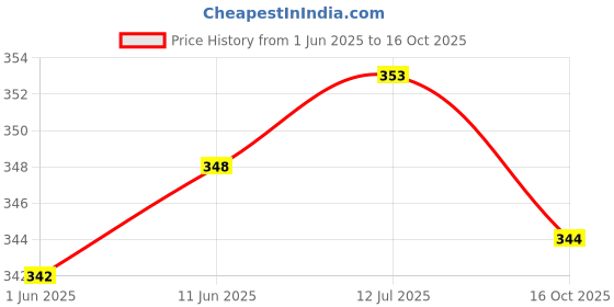 flipkart.com kapishreshth Printed, Solid Cotton Rayon Stitched Anarkali Gown kapishreshth Price History Graph from 1 Jun 2025 to 16 Oct 2025