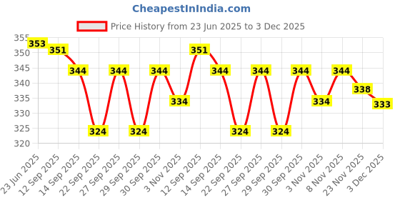 flipkart.com kapishreshth Printed, Solid Cotton Rayon Stitched Anarkali Gown kapishreshth Price History Graph from 23 Jun 2025 to 3 Dec 2025