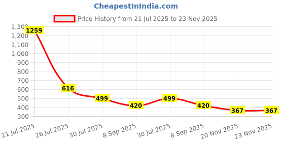 flipkart.com kapixen Live Rat Trap and No kill Live Trap kapixen Price History Graph from 21 Jul 2025 to 23 Nov 2025