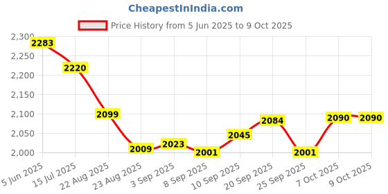 flipkart.com kapli 2000 W Induction Cooktop Touch Panel kapli Price History Graph from 5 Jun 2025 to 9 Oct 2025