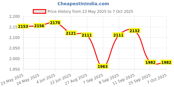 flipkart.com kapli 2000 W Infrared Cooktop Touch Panel kapli Price History Graph from 23 May 2025 to 7 Oct 2025
