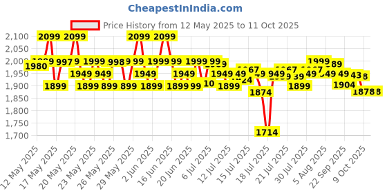 flipkart.com kapli 2000 W Radiant Cooktop Touch Panel kapli Price History Graph from 12 May 2025 to 9 Oct 2025