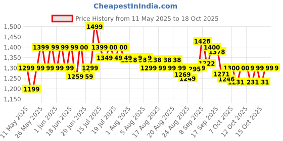 flipkart.com kapli 2500 W Radiant Cooktop Touch Panel kapli Price History Graph from 11 May 2025 to 18 Oct 2025