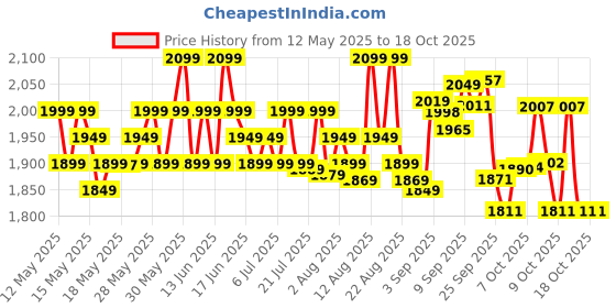 flipkart.com kapli 2500 W Radiant Cooktop Touch Panel kapli Price History Graph from 12 May 2025 to 18 Oct 2025