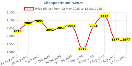 flipkart.com kapli 2500 W Radiant Cooktop Touch Panel kapli Price History Graph from 22 May 2025 to 11 Oct 2025