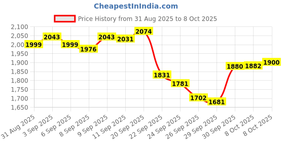 flipkart.com kapli 2500 W Radiant Cooktop Touch Panel kapli Price History Graph from 31 Aug 2025 to 8 Oct 2025