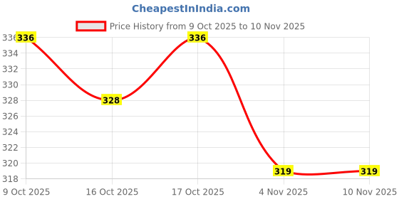 flipkart.com kapmore Callus Remover; Professional Pedi feet Care for Cracked Heels kapmore Price History Graph from 9 Oct 2025 to 9 Nov 2025
