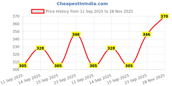 flipkart.com Kapmore Eyebrow Machine|Upper Lip|Nose|Face Hair Remover|Easy to carry[BATTERY INCLUDE] Trimmer 120 min Runtime 0 Length Settings Price History Graph from 11 Sep 2025 to 28 Nov 2025