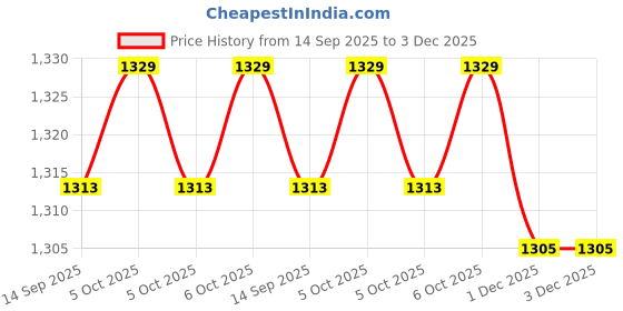 flipkart.com kapmore LPG AHA Gas Cylinder Safety Device Auto Cut Off[3 YEARS GUARANTEE] Gas Detector kapmore Price History Graph from 14 Sep 2025 to 3 Dec 2025