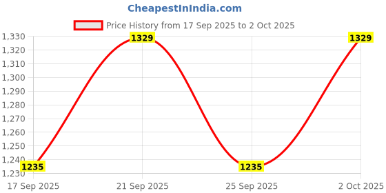 flipkart.com kapmore New Gas Cylinder Safety Device Auto Cut Off[3 YEARS GUARANTEE] Gas Detector kapmore Price History Graph from 17 Sep 2025 to 2 Oct 2025