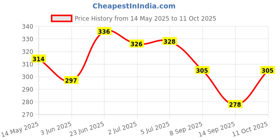 flipkart.com kapmore PEDI dead Skin Remover Crack Heel Remover Smooth Heel Repair Machine in Home kapmore Price History Graph from 14 May 2025 to 11 Oct 2025