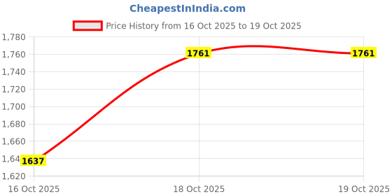 flipkart.com kapoli 2000 W Infrared Cooktop Jog Dial, Touch Panel kapoli Price History Graph from 16 Oct 2025 to 18 Oct 2025