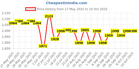 flipkart.com kapoor bazzar Combo Set of Pot (Lota) And Madhani Heavy Duty Peculate Butter Milk Lassi Cream Curd Valona Machine Blender Butter Maker Churn kapoor bazzar Price History Graph from 27 May 2025 to 10 Oct 2025
