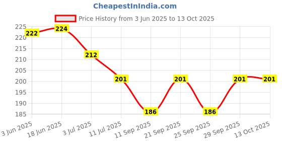 flipkart.com onik sharma Kapoor Dani Electric Aroma Oil Diffuser Camphor Mosquito Bakhoor/Dhoop Table Lamp onik sharma Price History Graph from 3 Jun 2025 to 12 Oct 2025
