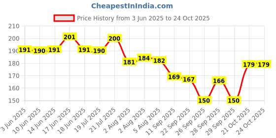 flipkart.com hty Kapoor Dani Electric Wooden Incense Holder hty Price History Graph from 3 Jun 2025 to 24 Oct 2025