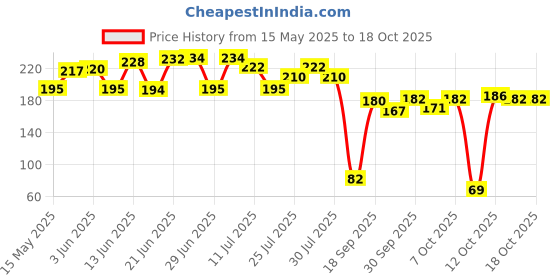 flipkart.com dwellic Kapoor Dani Electrical Camphor Glass & Essential Oil Diffuser Ceramic Incense Holder dwellic Price History Graph from 15 May 2025 to 18 Oct 2025